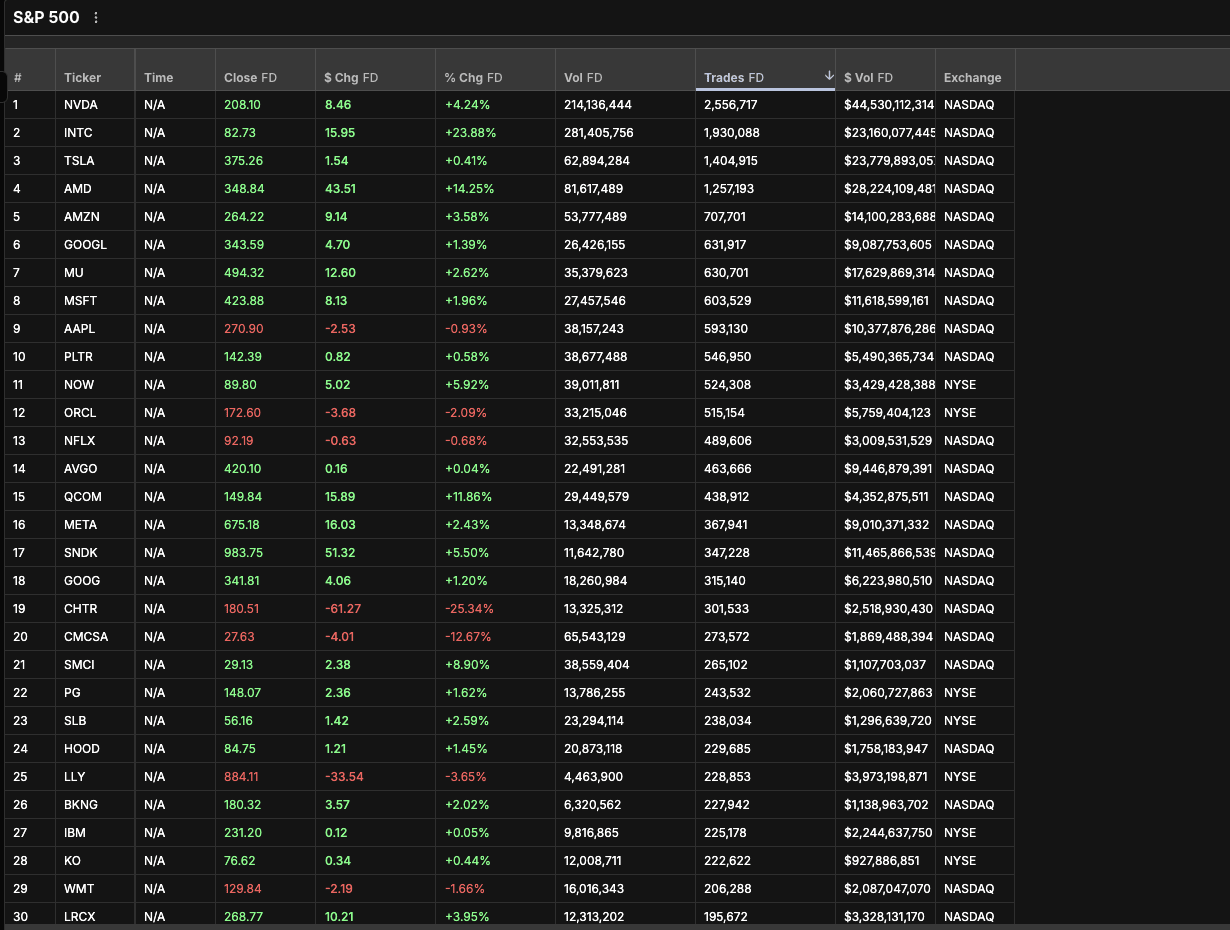 Scanz Watchlist table populated with large-cap tickers, gainers, losers, volume, and exchange data
