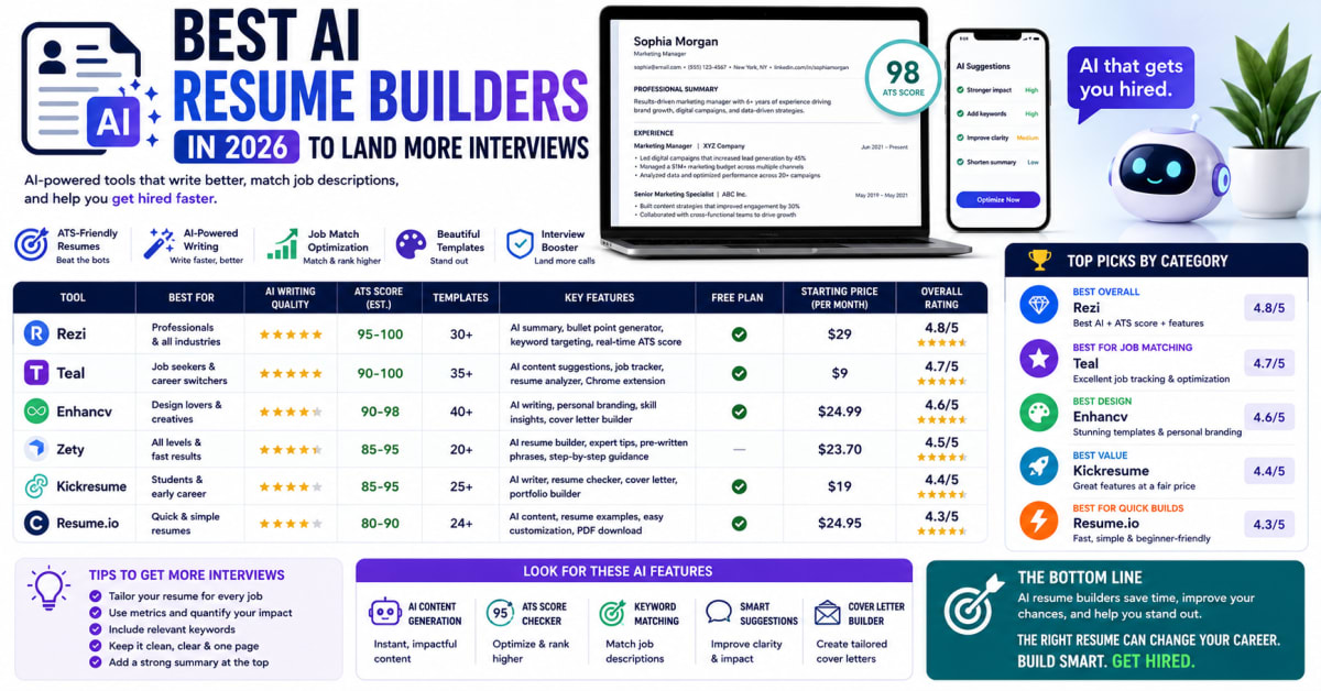 Best AI Resume Builders in 2026 to Land More Interviews