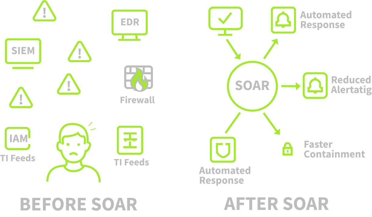 Are SOC Analysts Still Needed in the Age of SOAR?