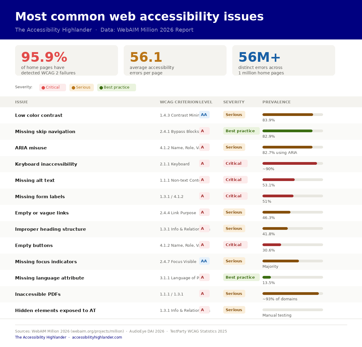An infographic showing the most common errors encountered on a webpage