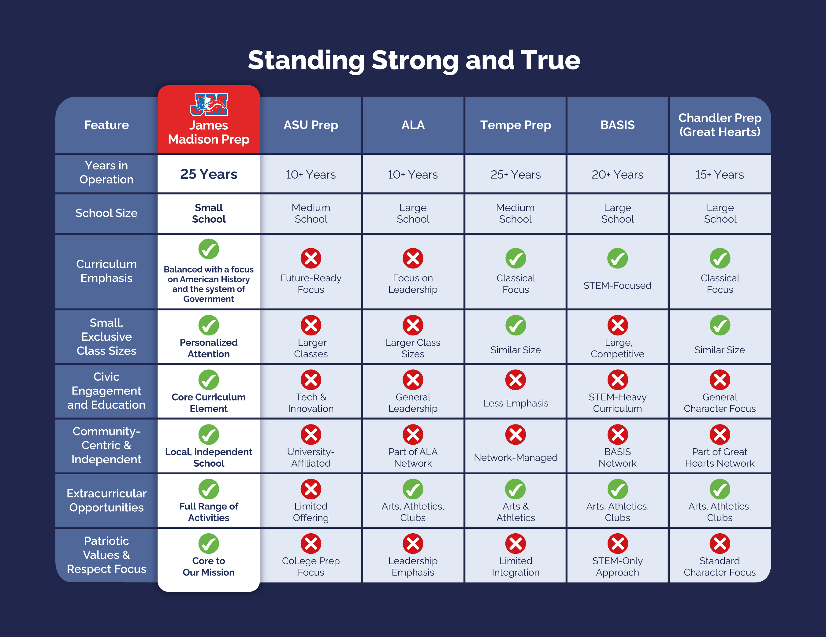 Campus Transformation Comparison