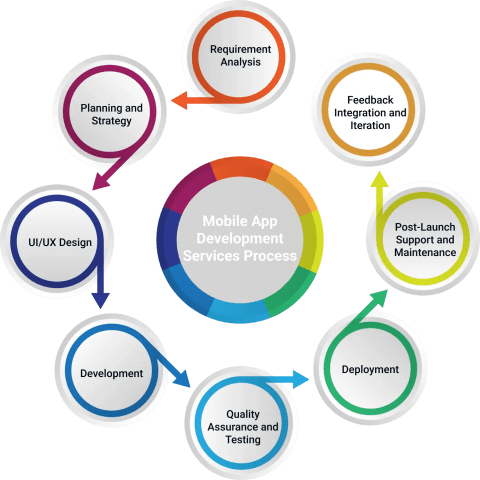 Mobile App Development Services Process