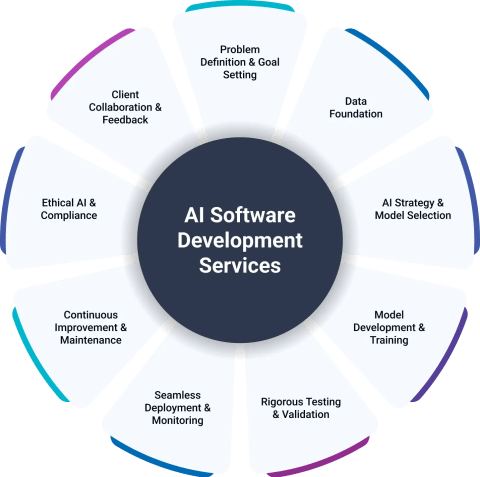 AI Software Development Services