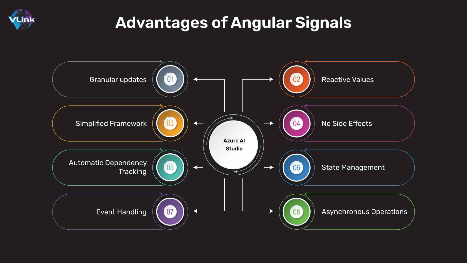 Advantages of Angular Signals