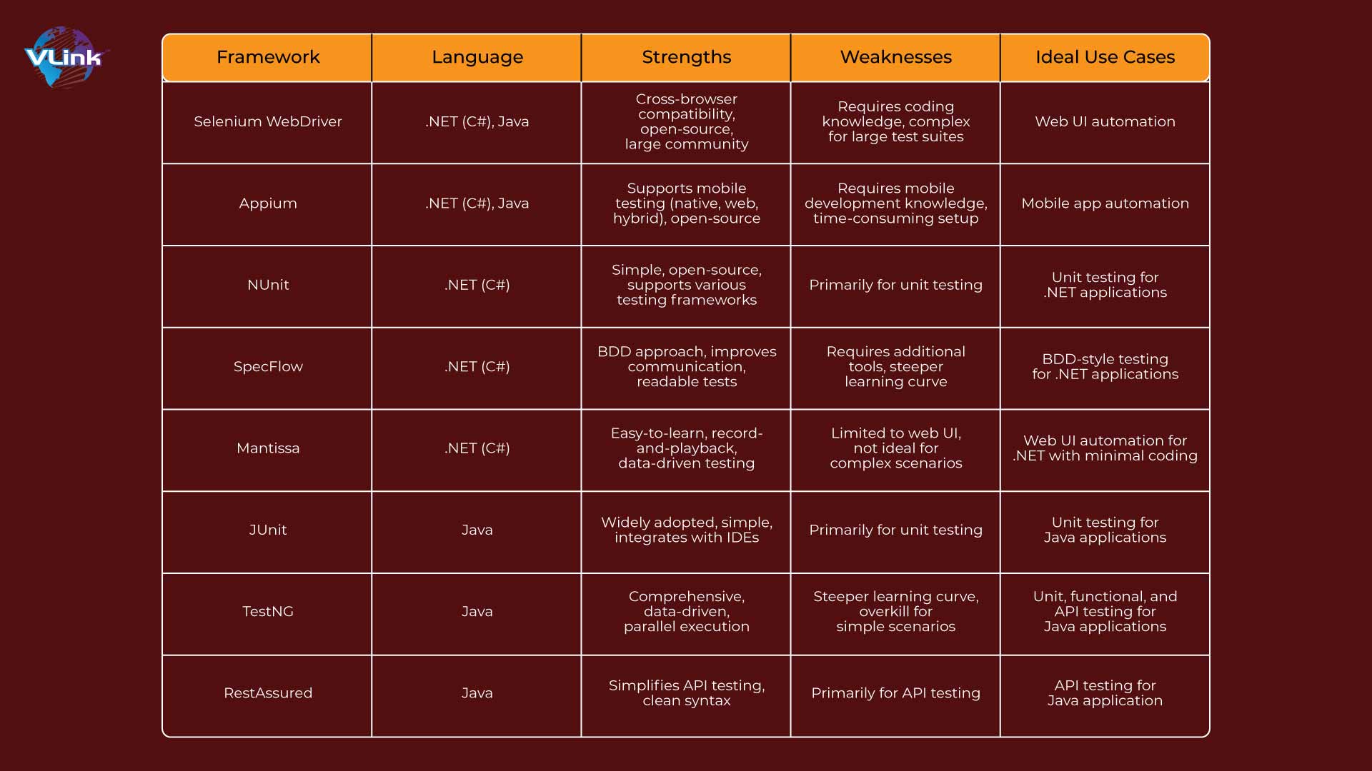 A Summary Table