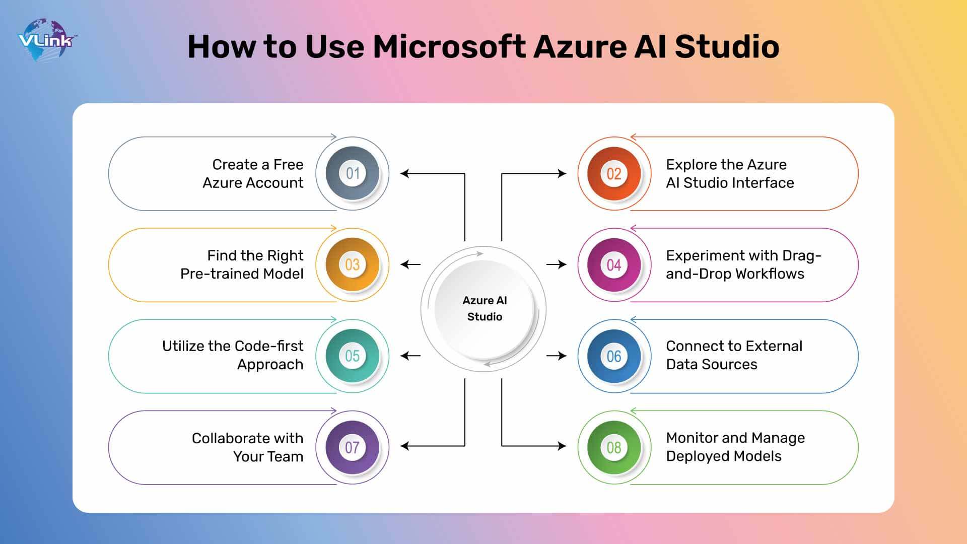 How to Use Microsoft Azure AI Studio