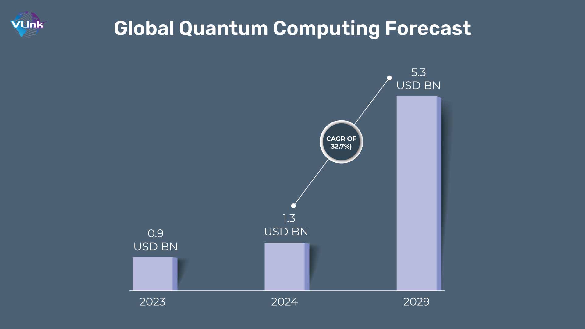 global quantum computing forecast