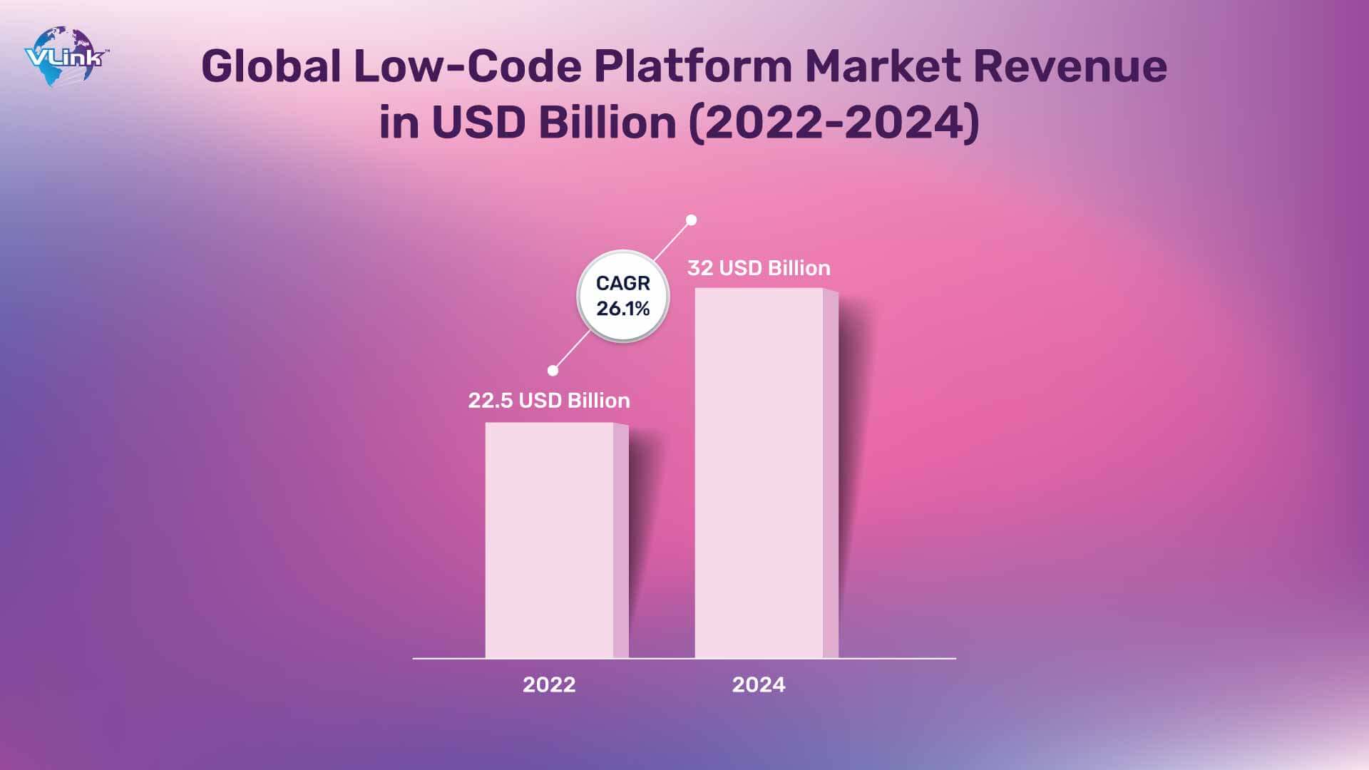 global low-code platform market revenue