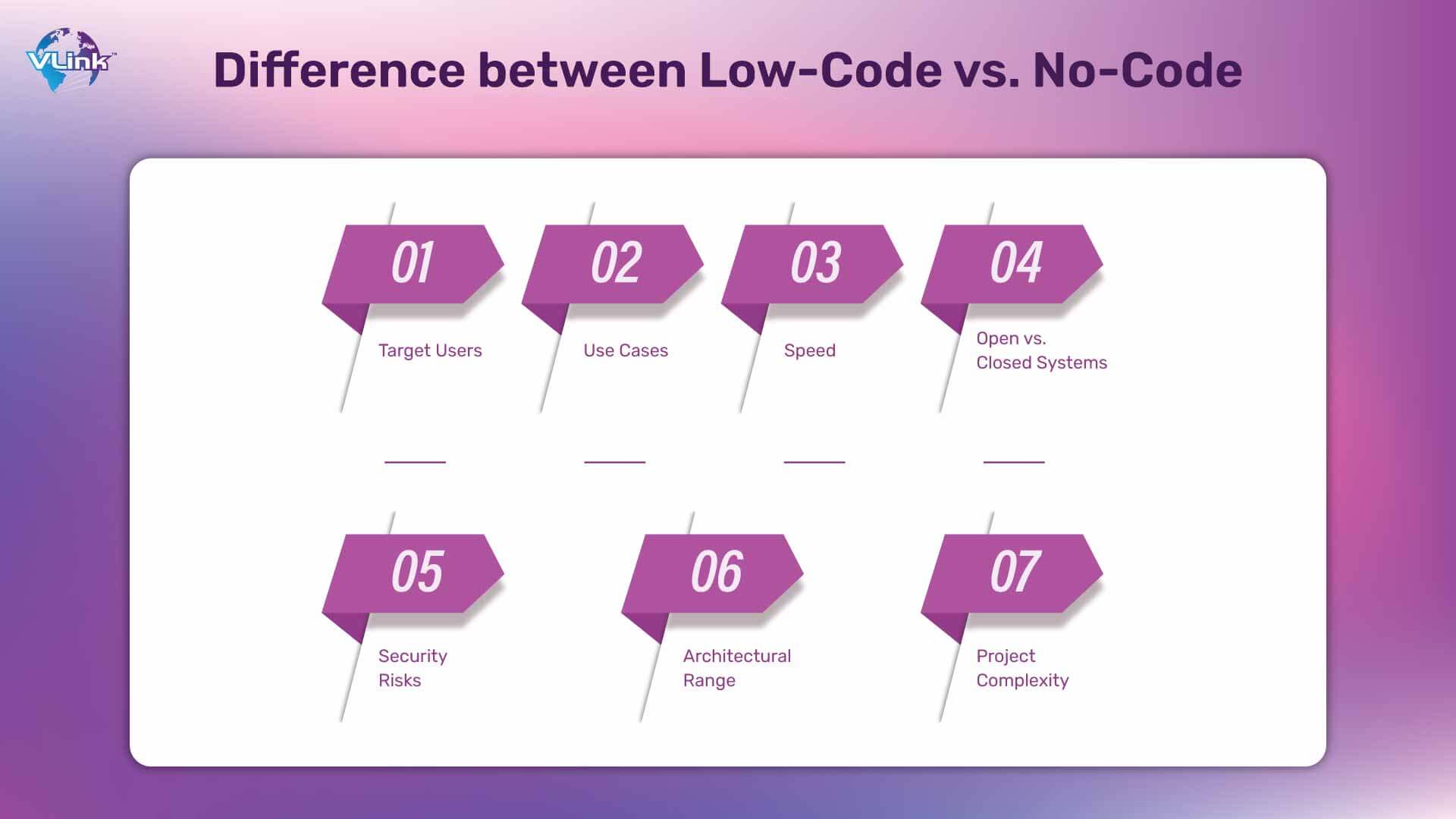 Difference between Low-Code vs. No-Code