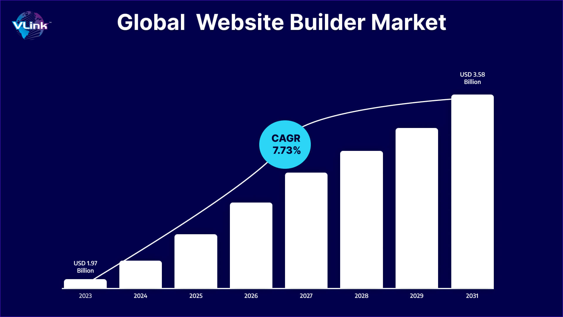 global website builder market