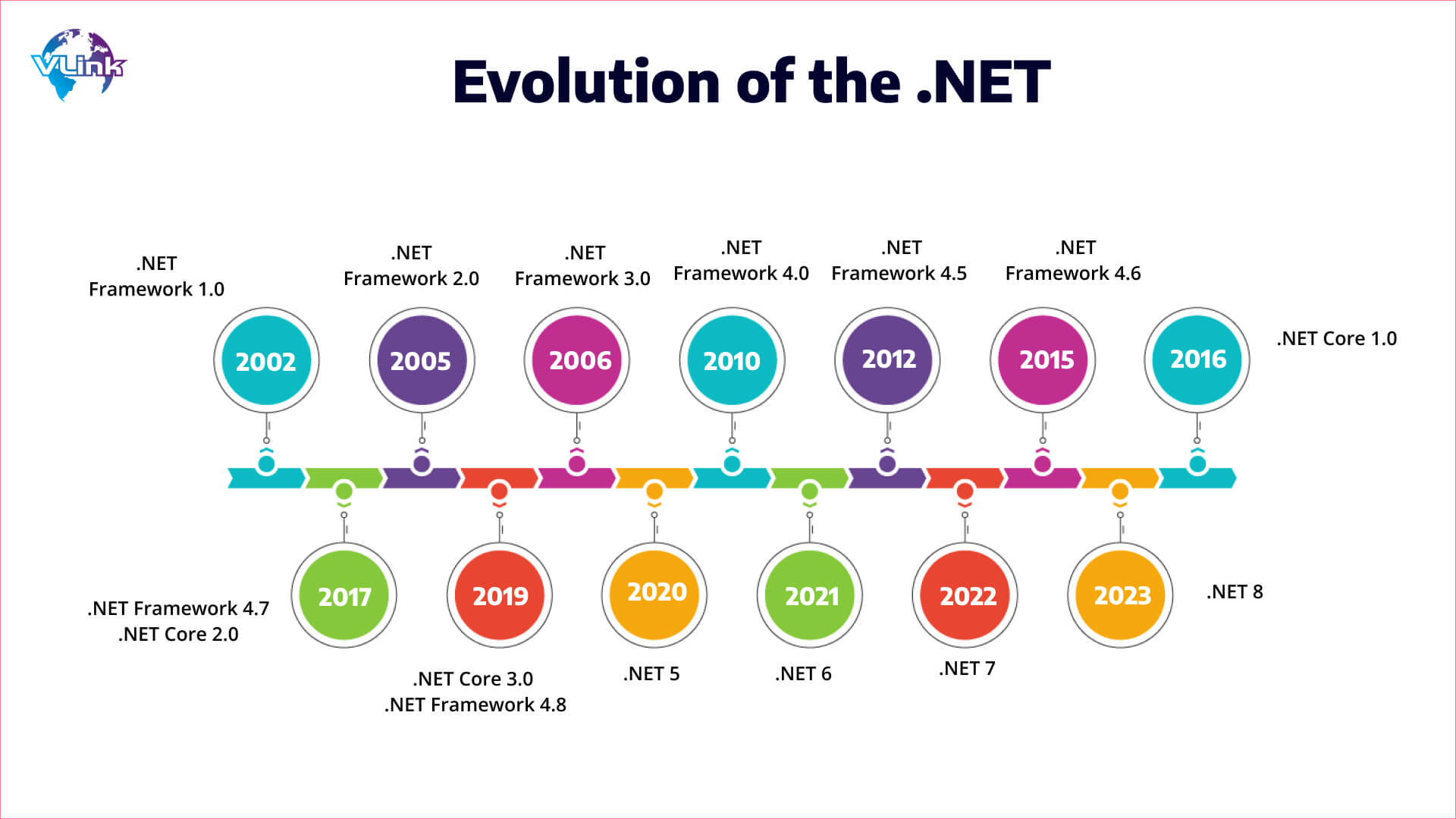 Evolution of the .NET