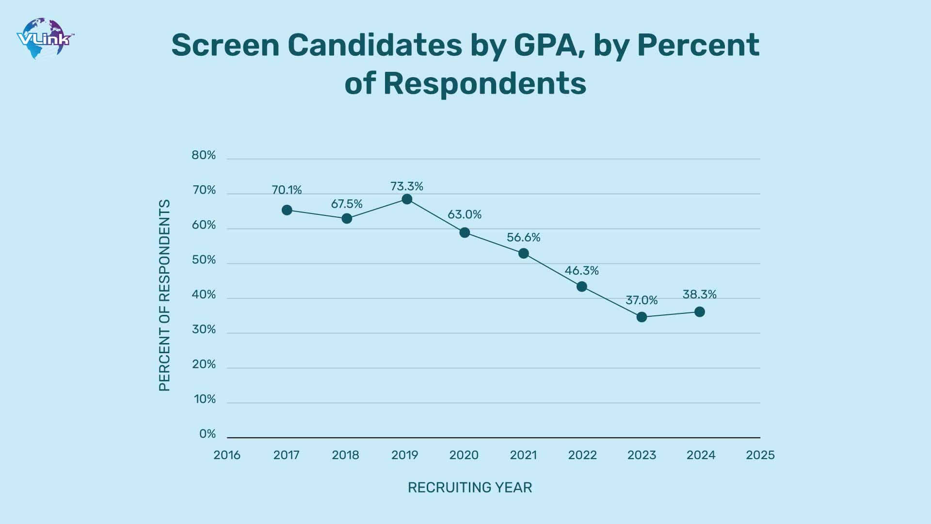 screen candidates by GPA