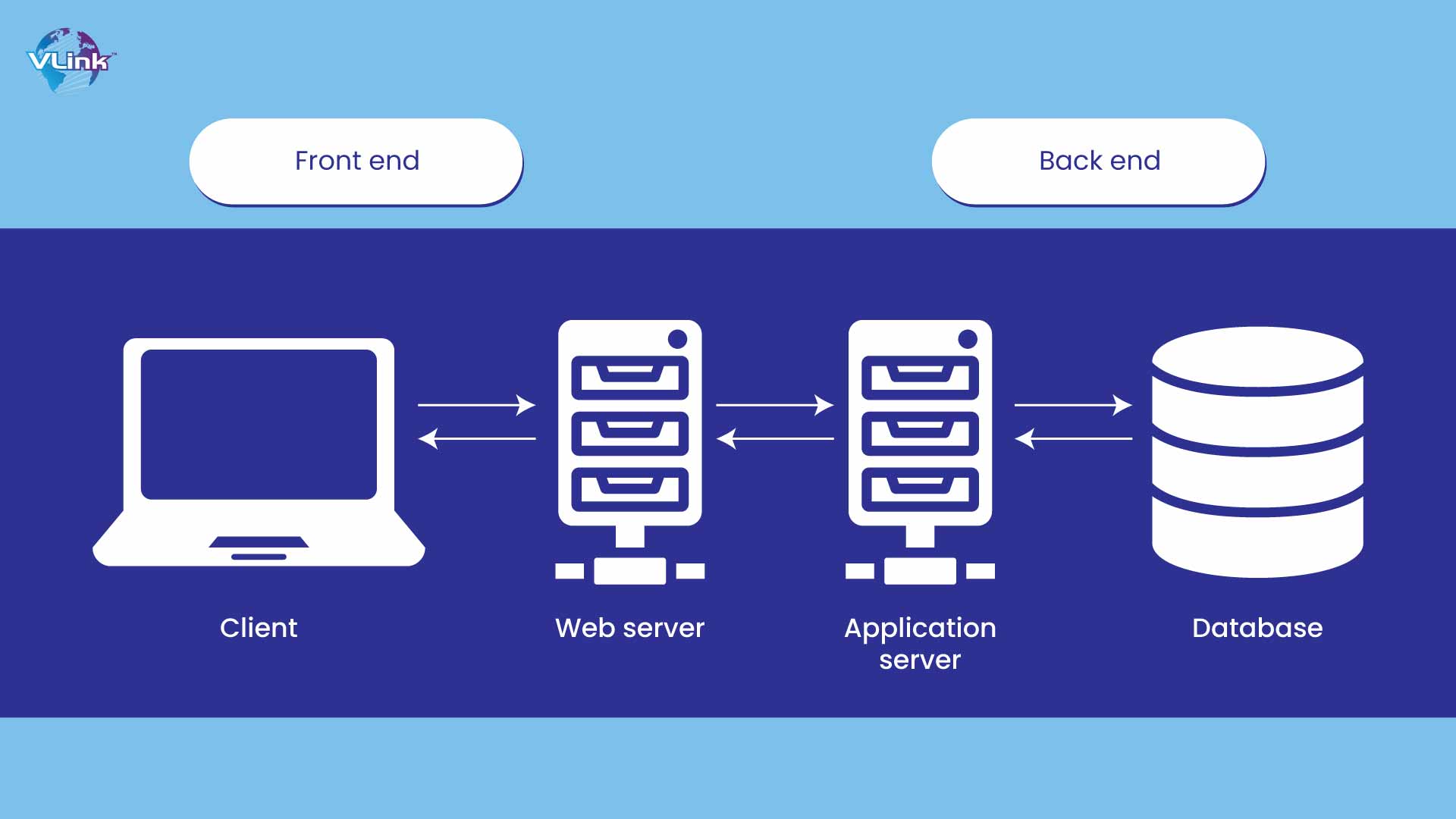 Difference Between Front-End Developer vs. Back-End Developer