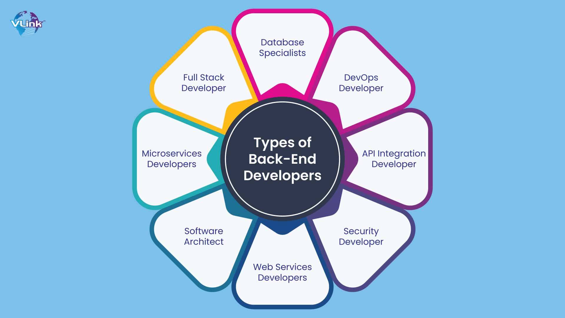 different types of back-end developers