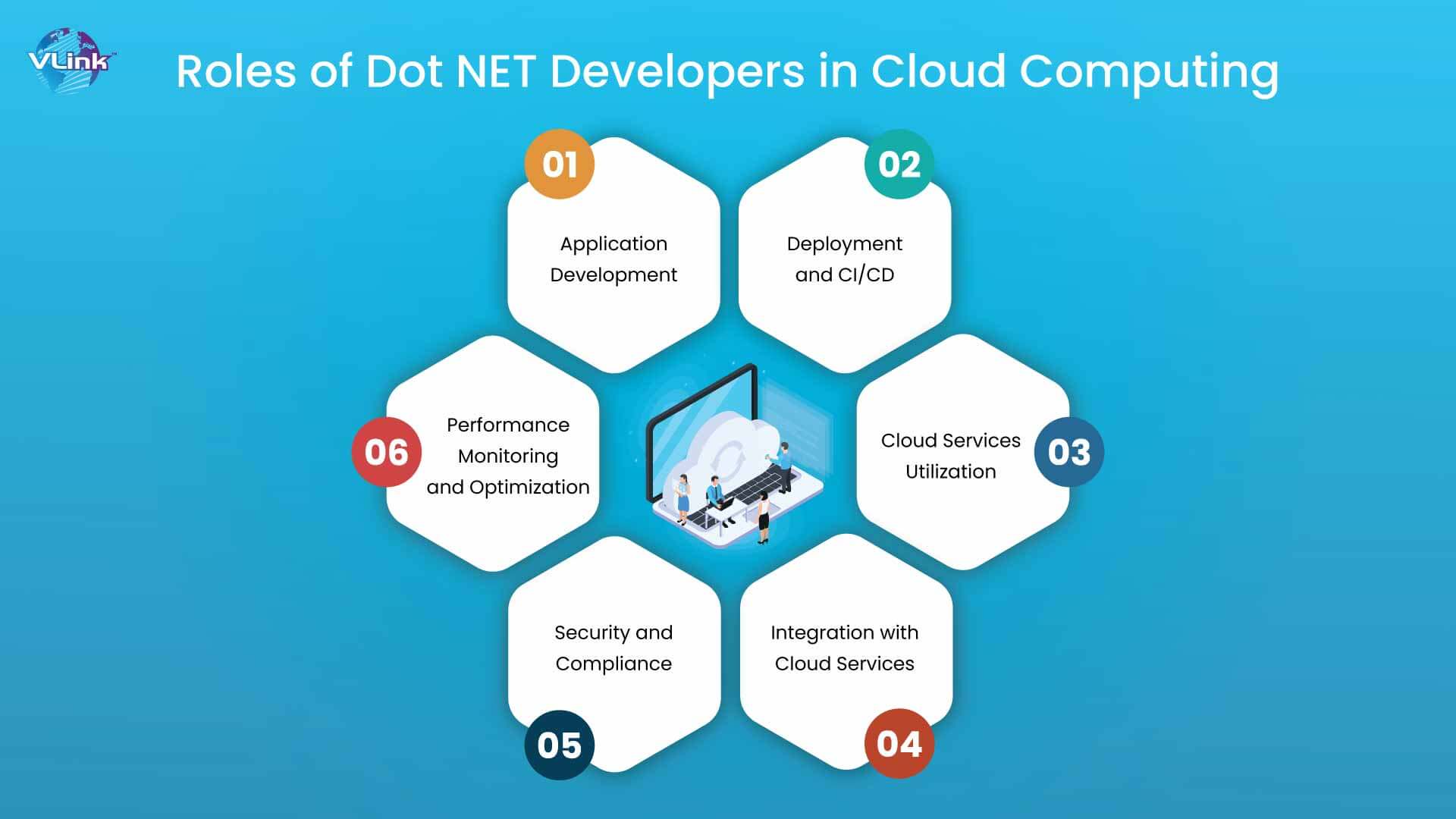 Roles of Dot NET Developers in Cloud Computing