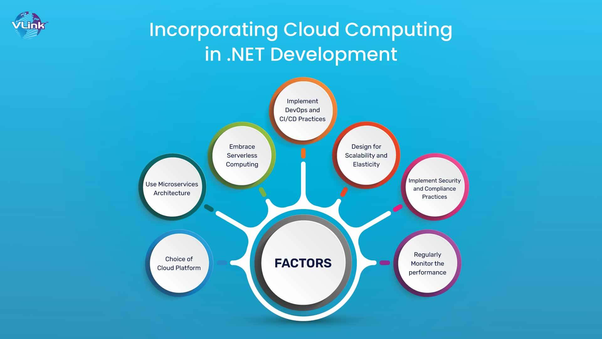 Incorporate Cloud Computing in .NET Development