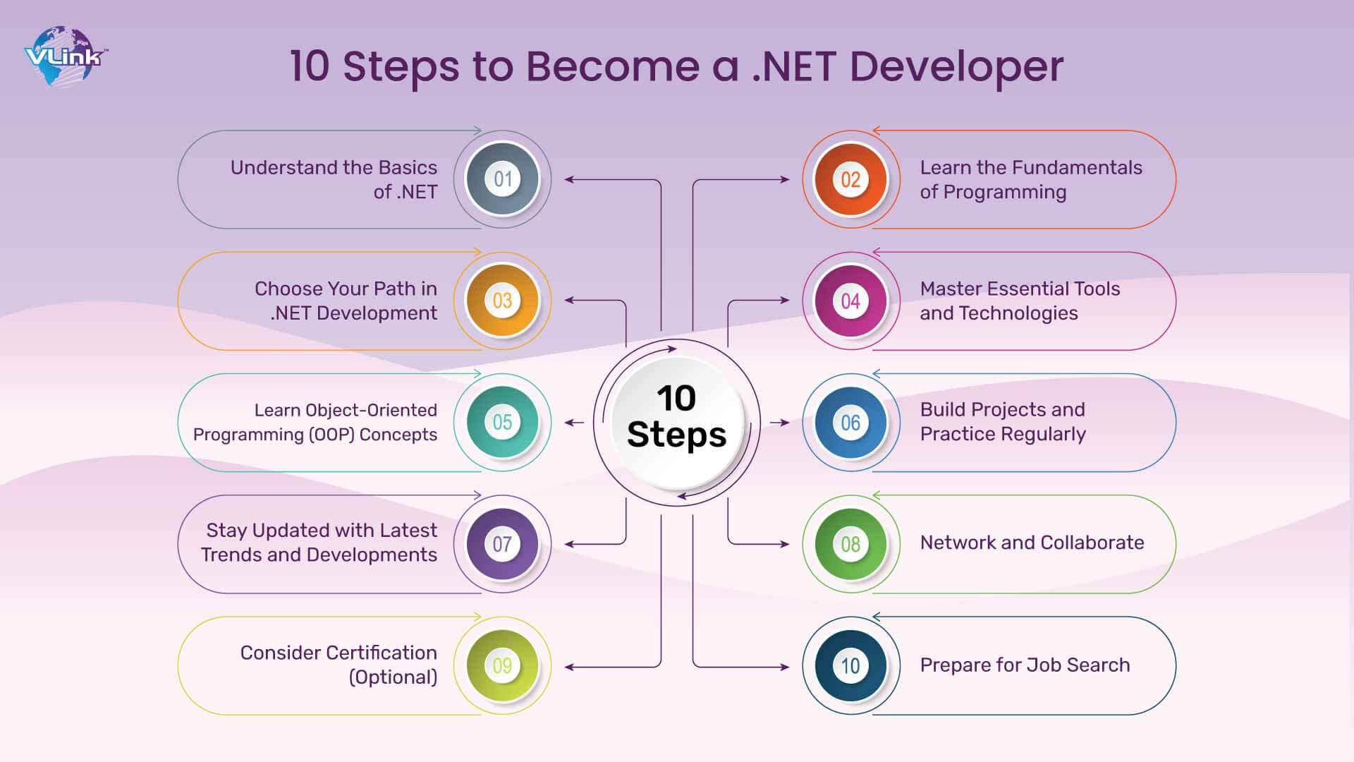 Steps to Become a .NET Developer