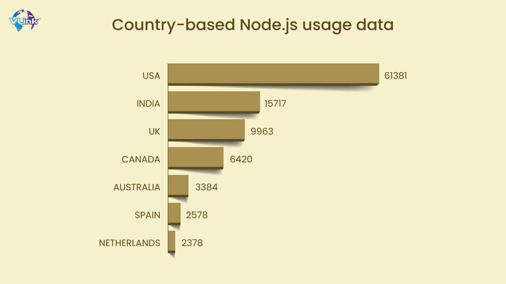 country based node.js usage data