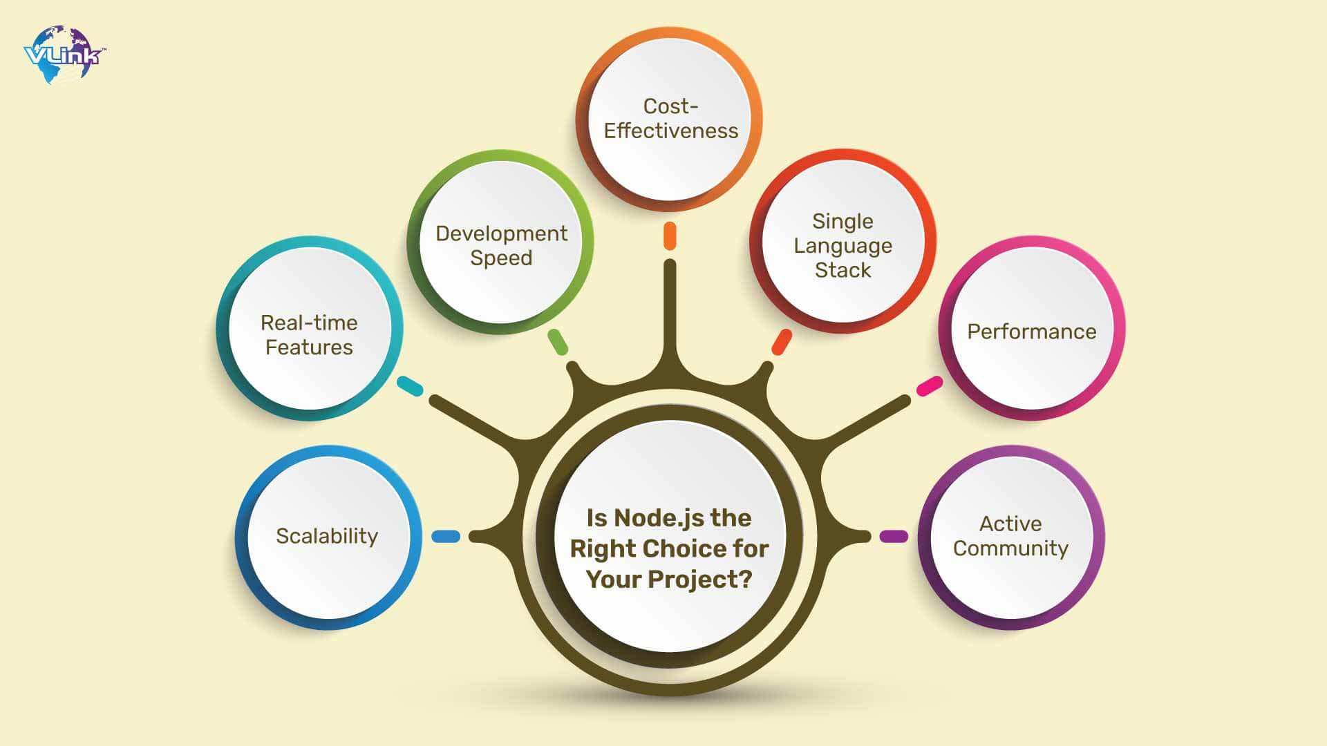Is Node.js the Right Choice for Your Project