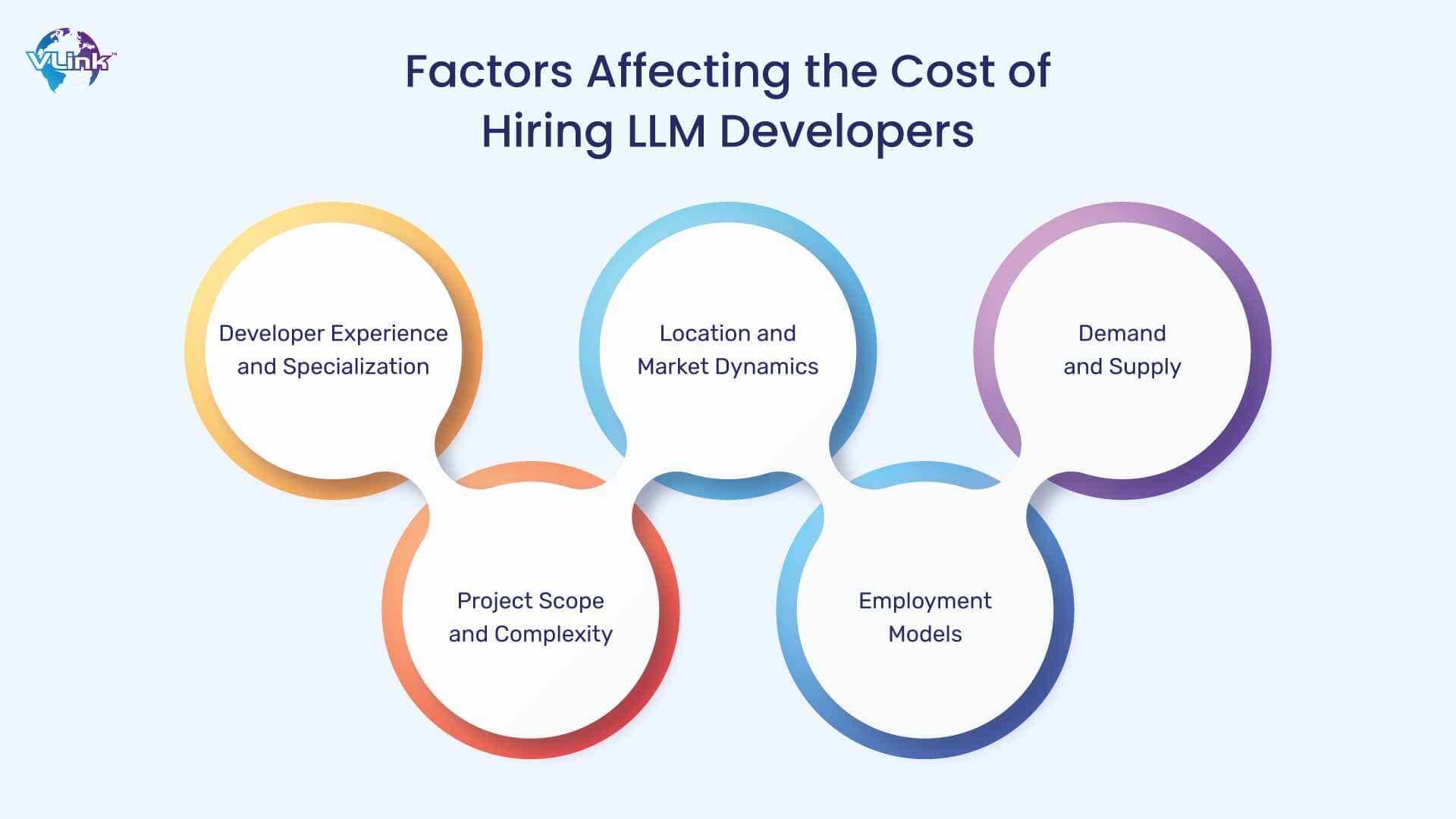 Factors Affecting the Cost of Hiring LLM Developers