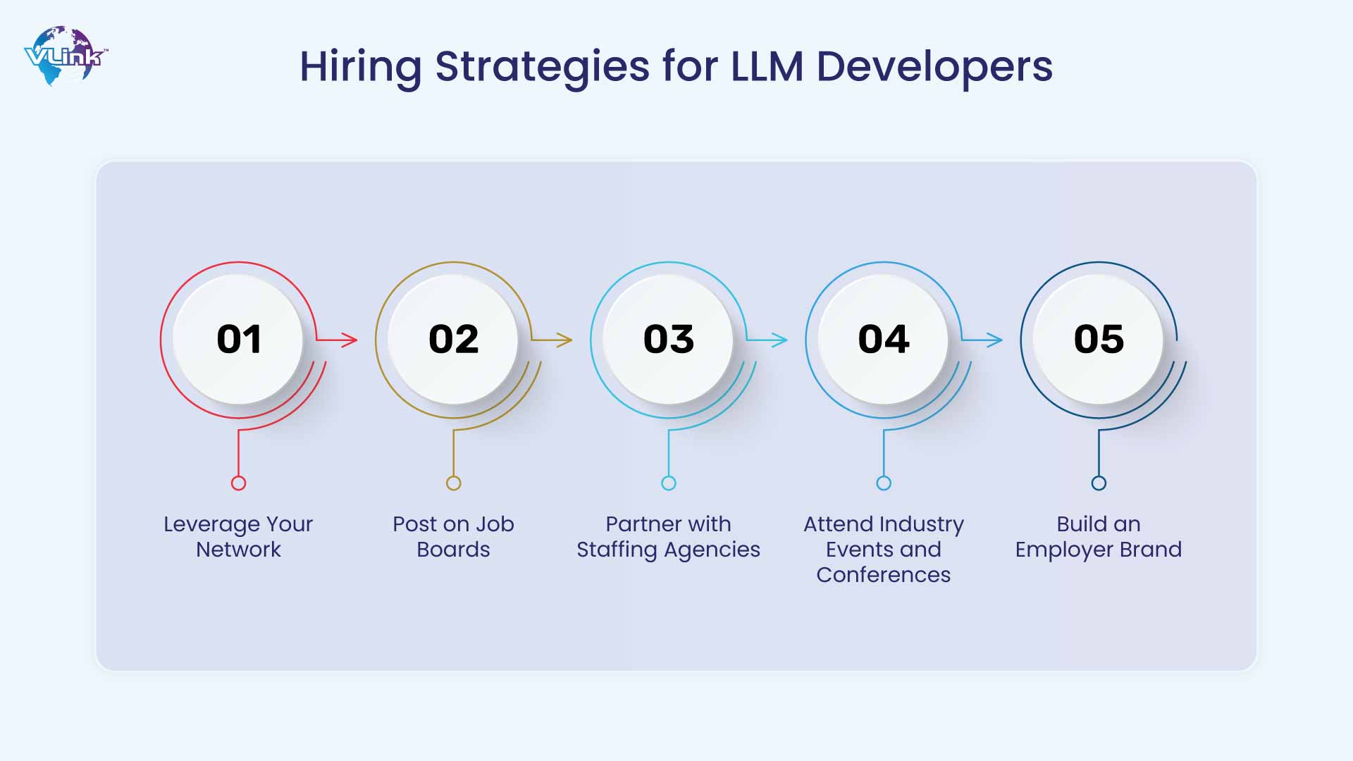 Hiring Strategies for LLM Developers