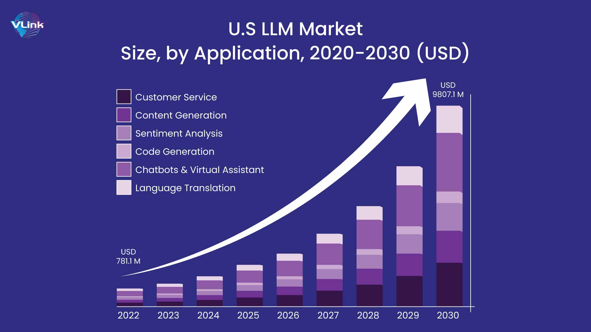 US LLM Market Size by Application