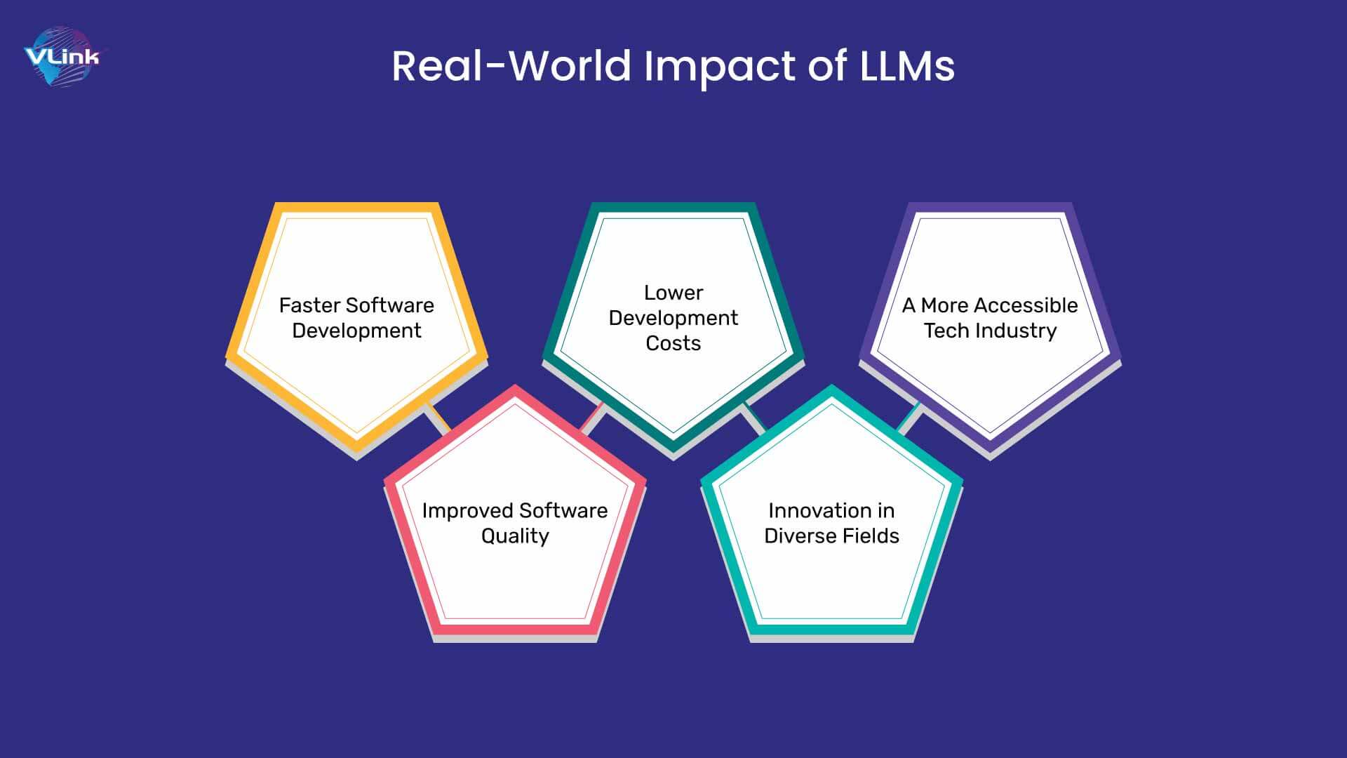 Real-World Impact of LLMs