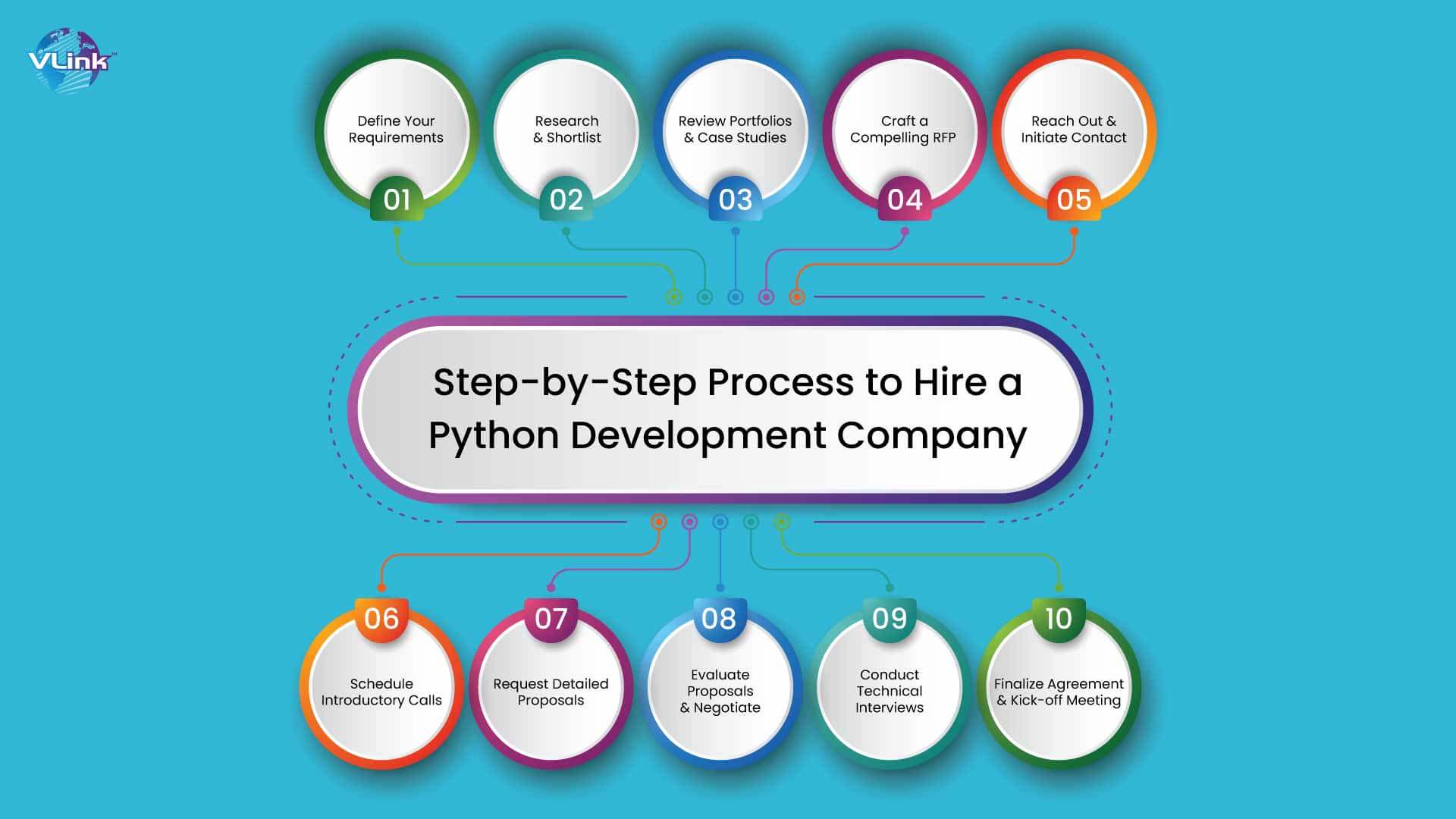 Step-by-Step Process to Hire a Python Development Company