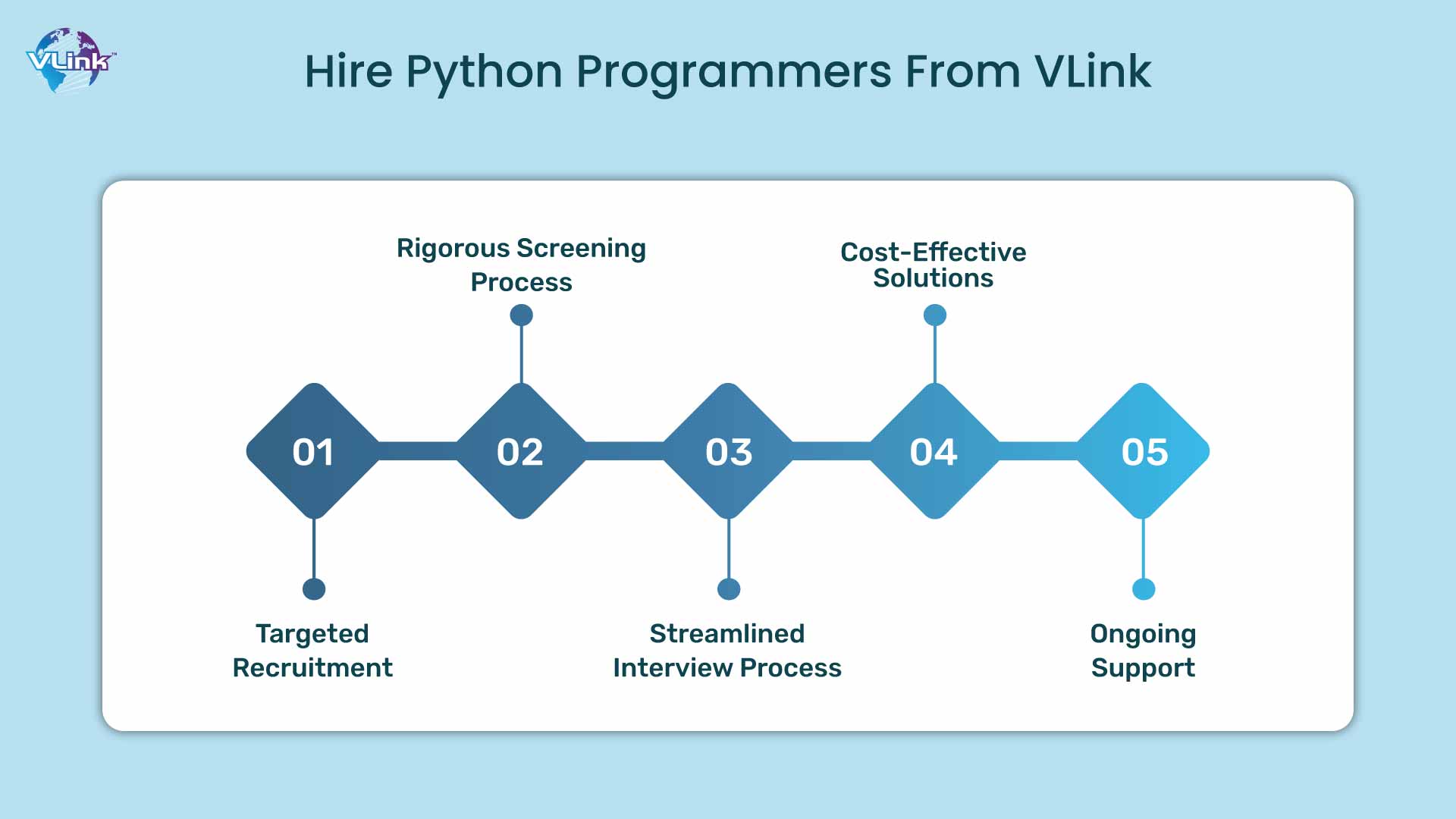 Hire Python Programmers from VLink
