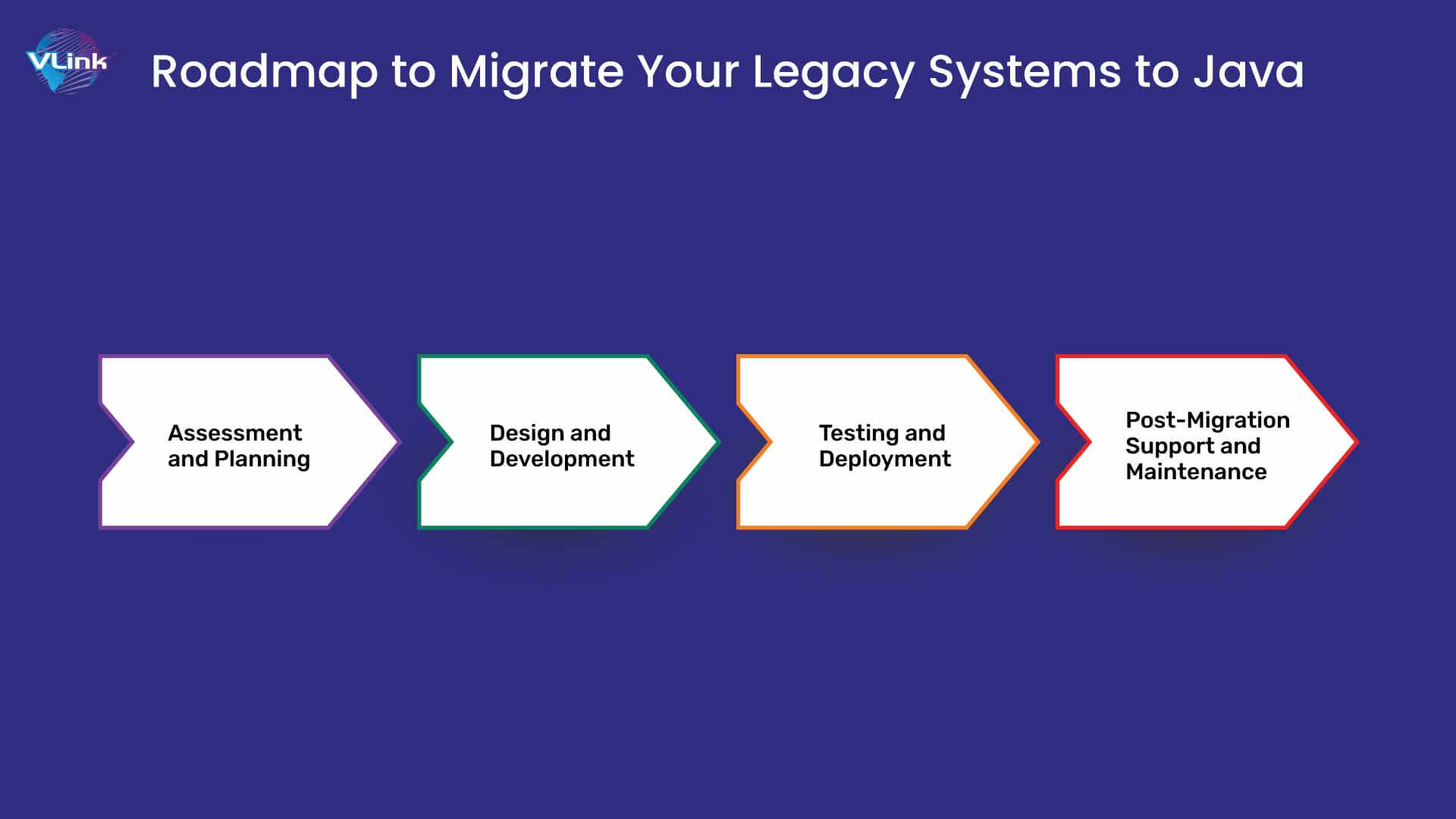 Roadmap to Migrate Your Legacy Systems to Java