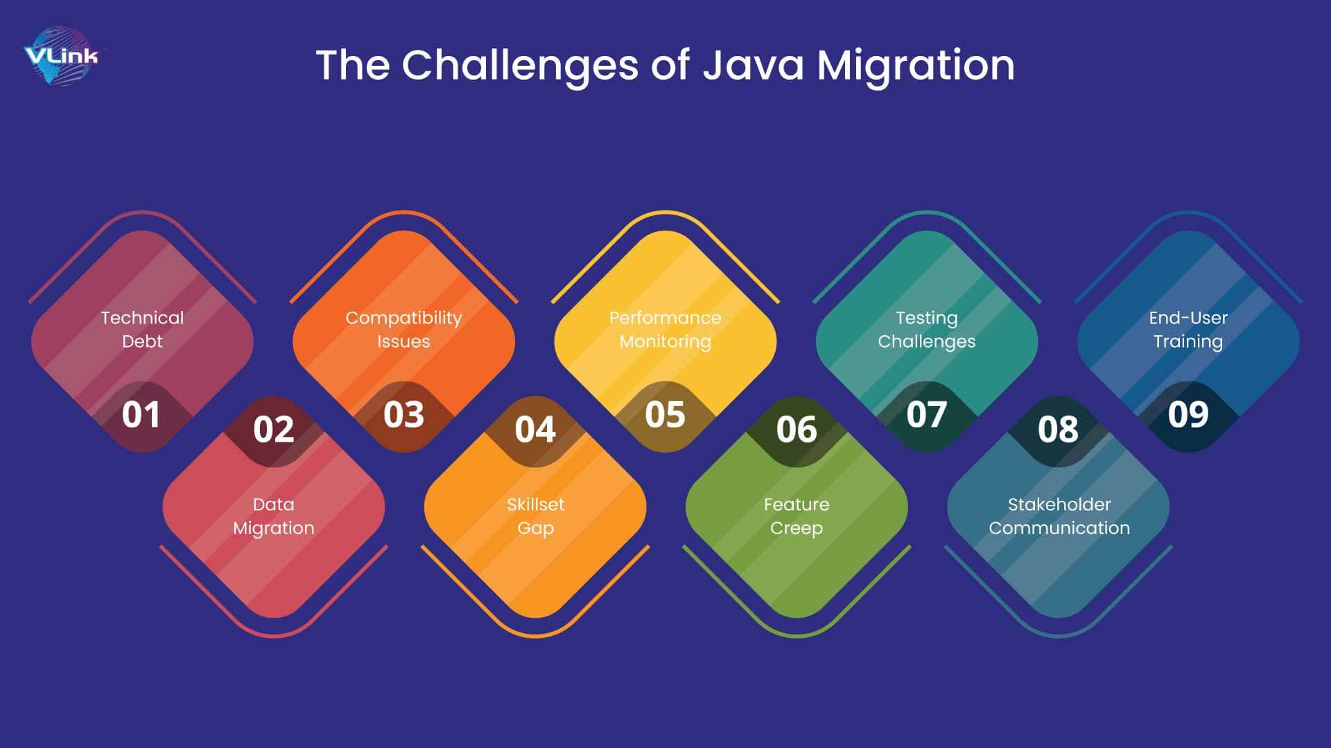 The Challenges of Java Migration
