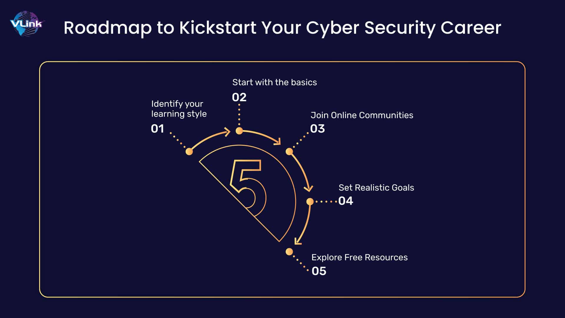 Roadmap to Kickstart Your Cyber Security Career