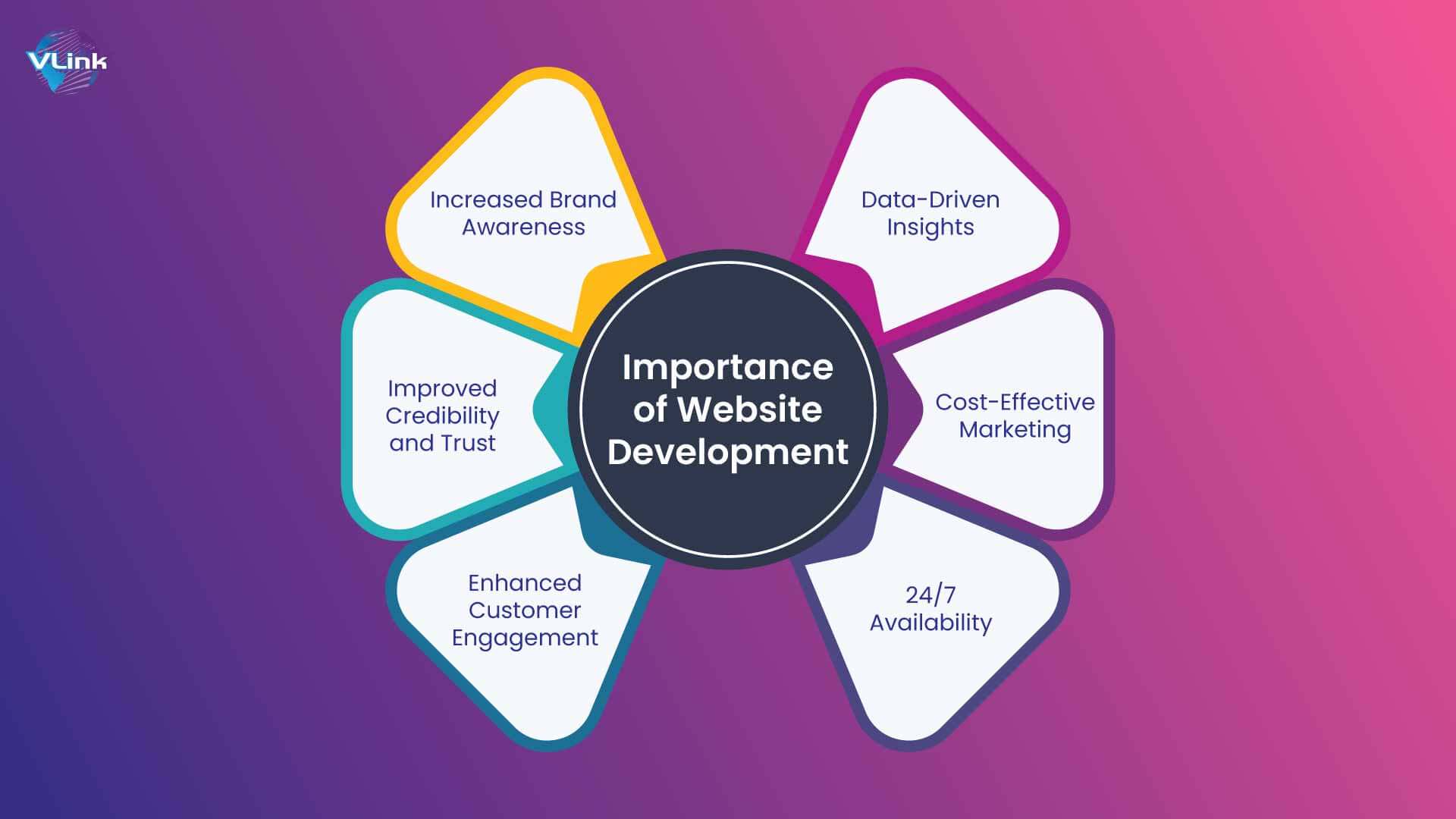 Importance of Website Development
