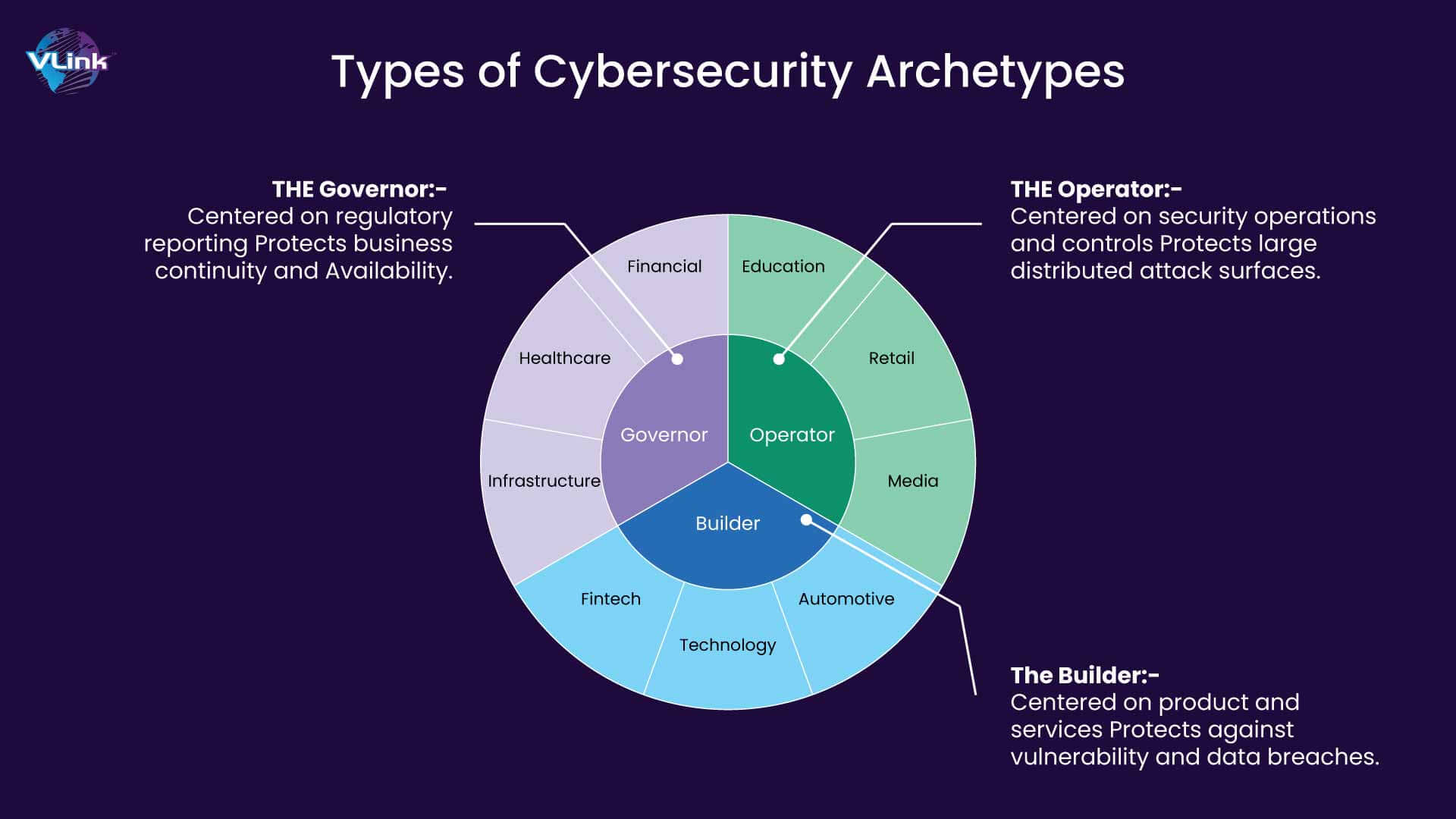 Types of Cybersecurity Archetypes