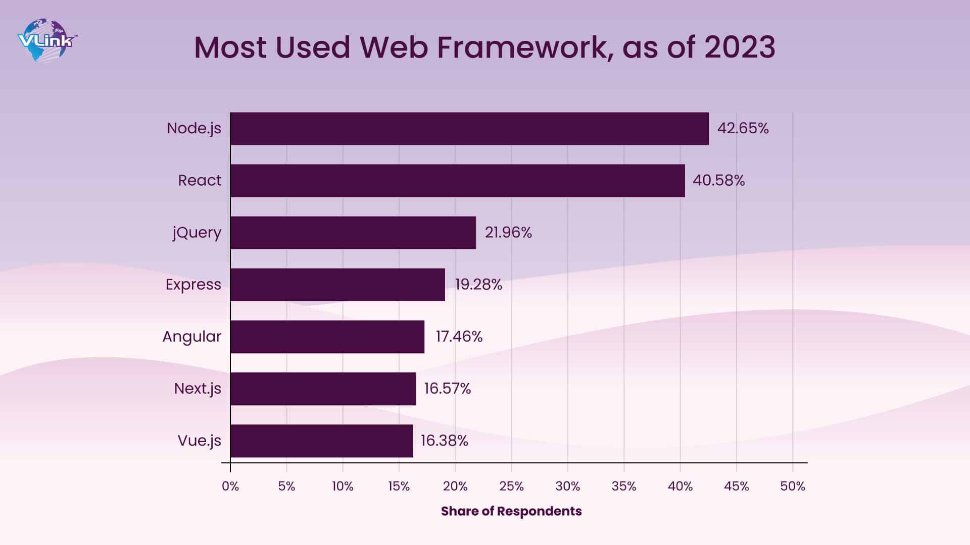 Most Used Web Framework