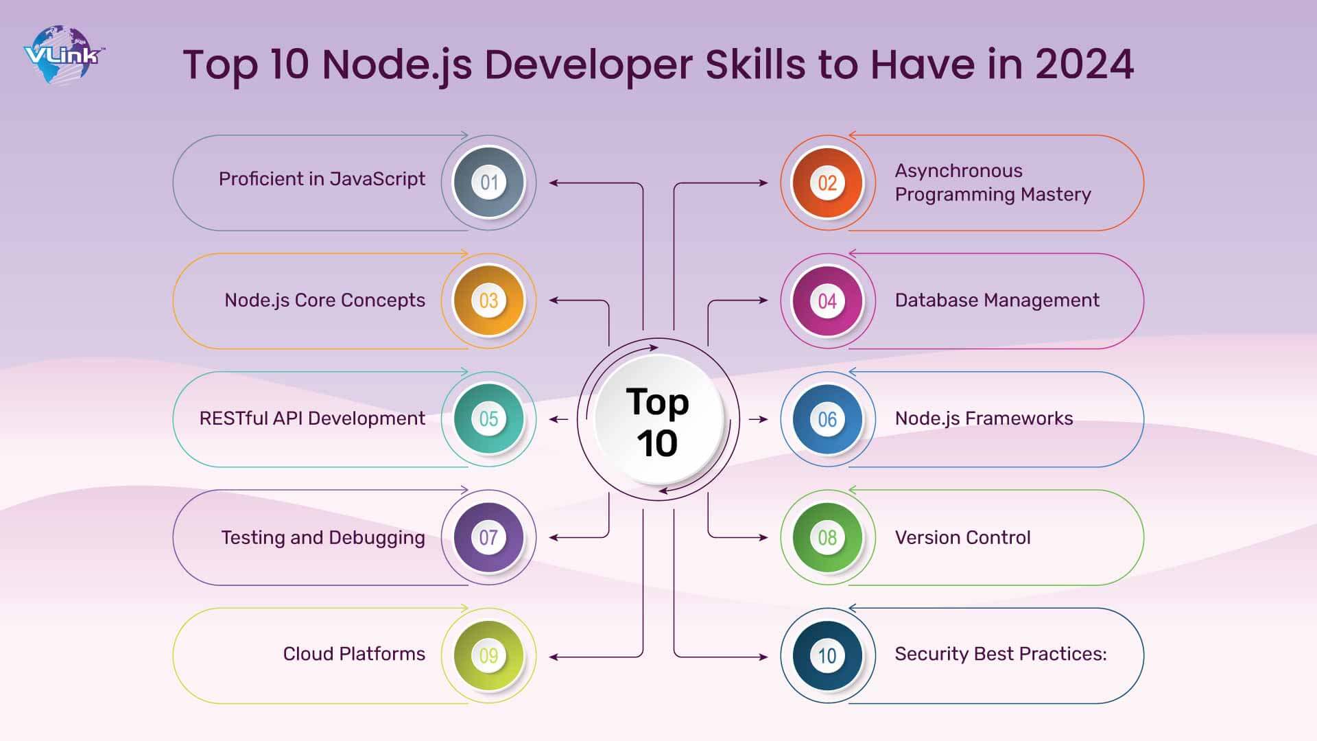 Top 10 Node.js Developer Skills to Have in 2024