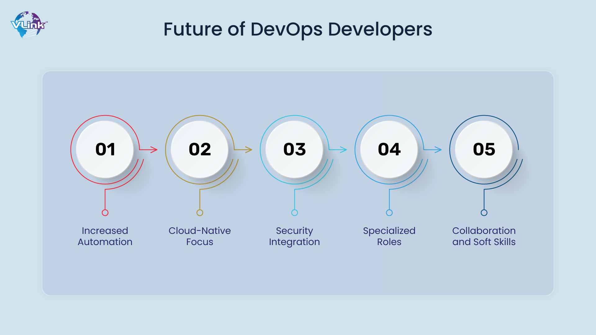 Future of DevOps Developers