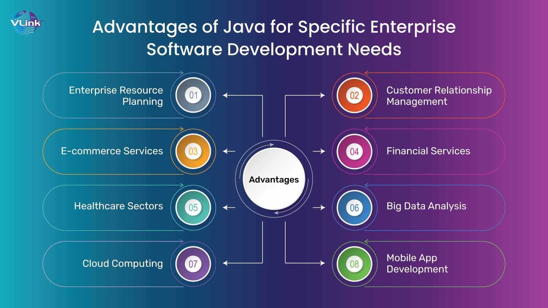 Advantages of Java for Specific Enterprise Software Development Needs