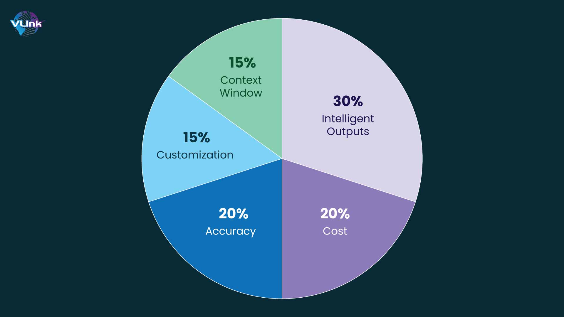 What Should You Look for In The Best LLMs