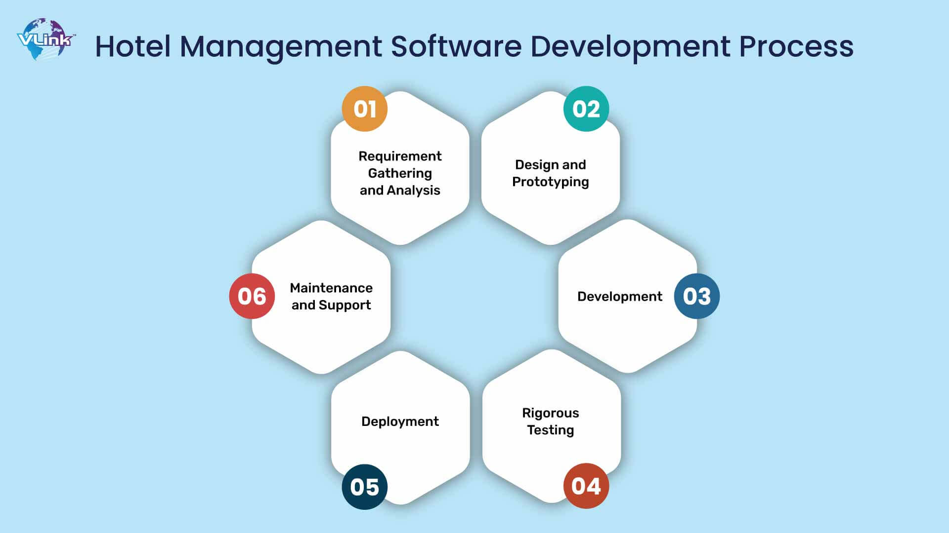 Hotel Management Software Development Process