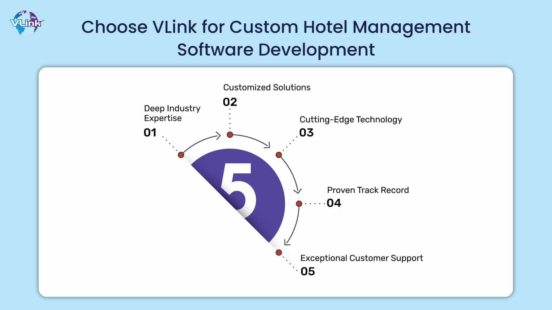 Choose VLink for Custom Hotel Management Software Development