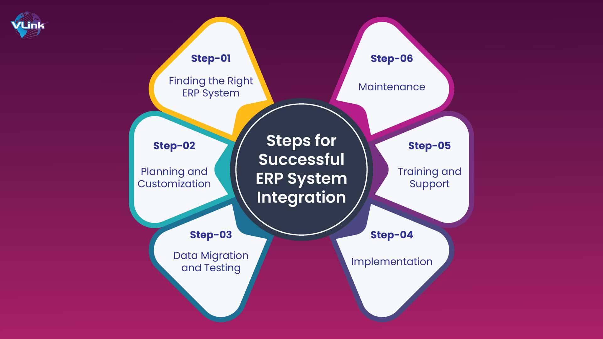 Steps for Successful ERP System Integration