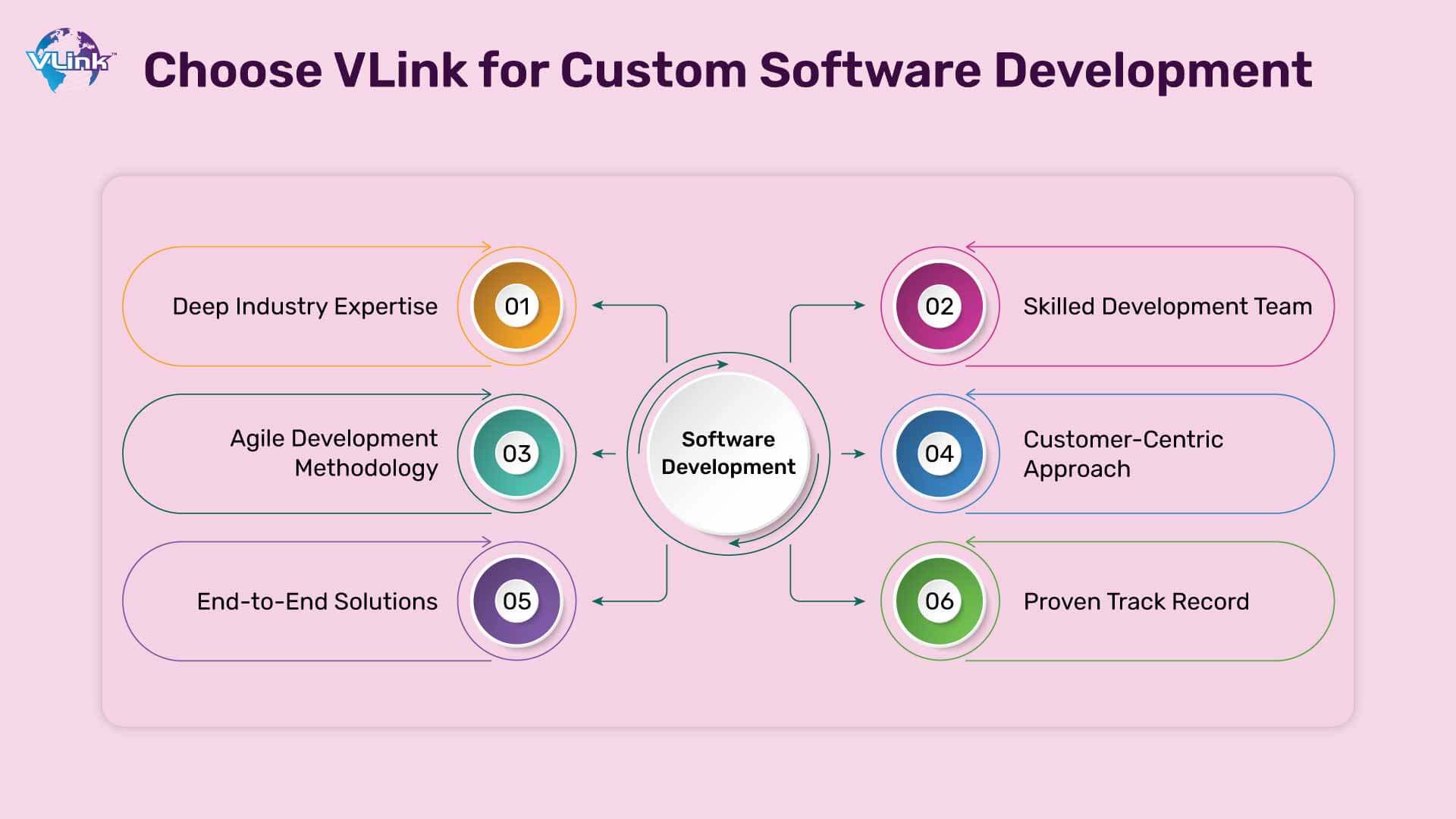 Choose VLink for Custom Software Development