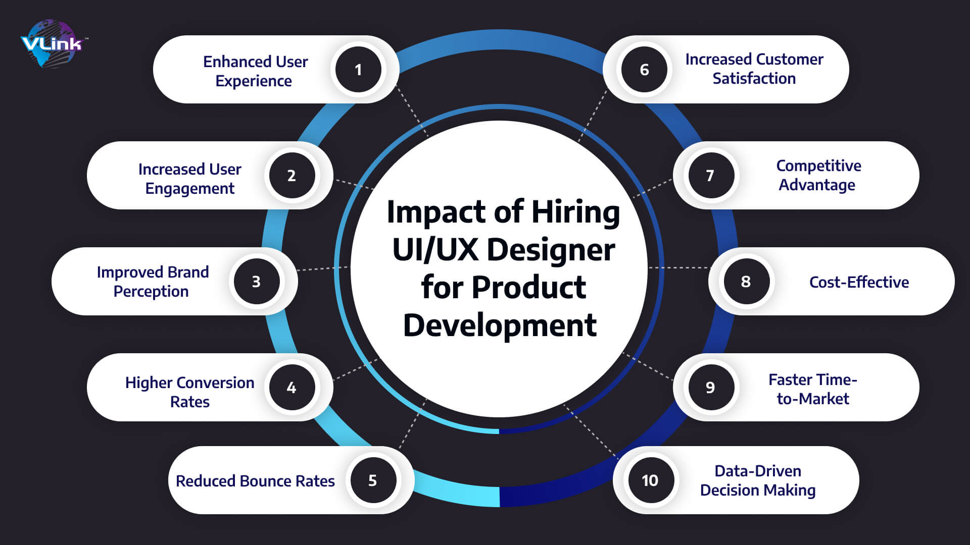 Impact of Hiring UIUX Designer for Product Development