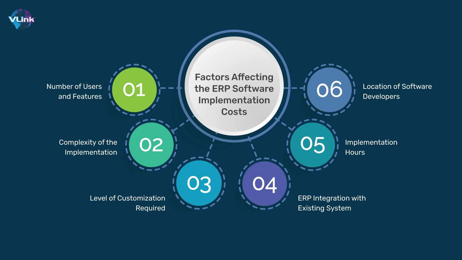 Factors Affecting the ERP Software Implementation Costs