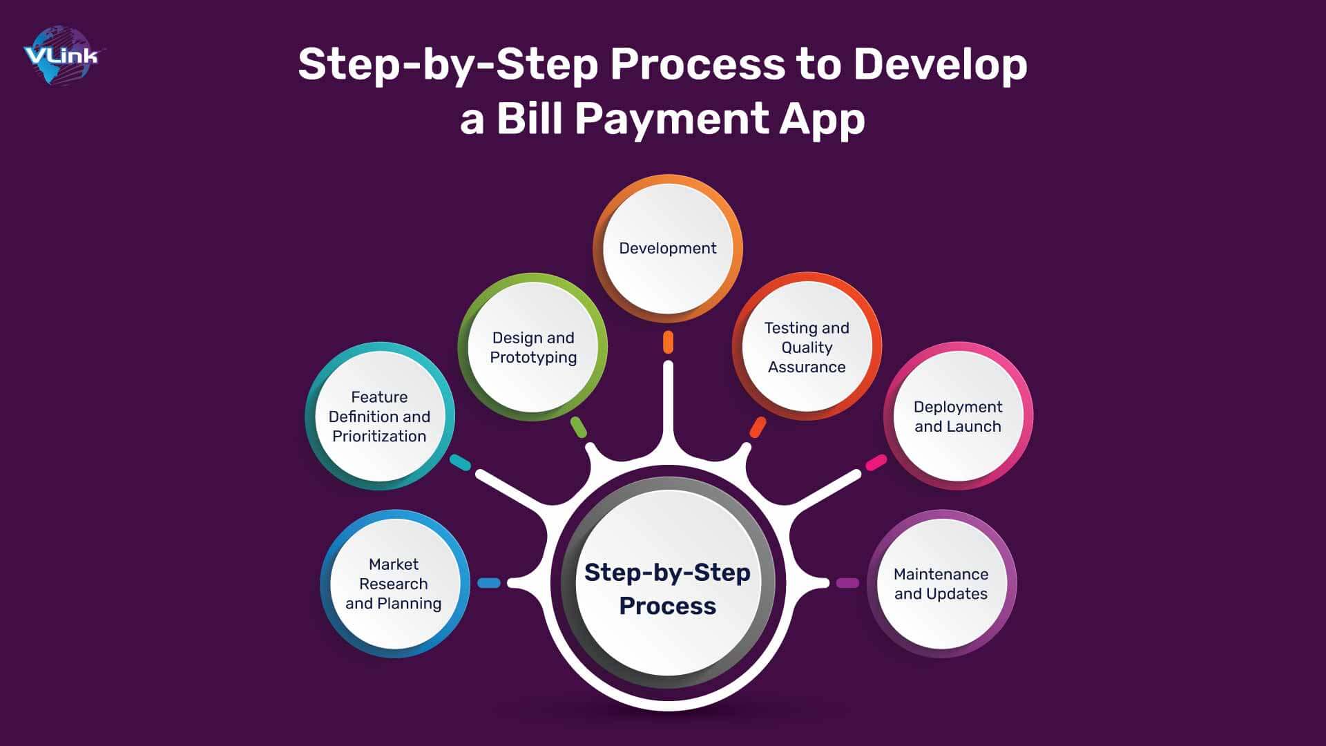Step-by-Step Process to Develop a Bill Payment App