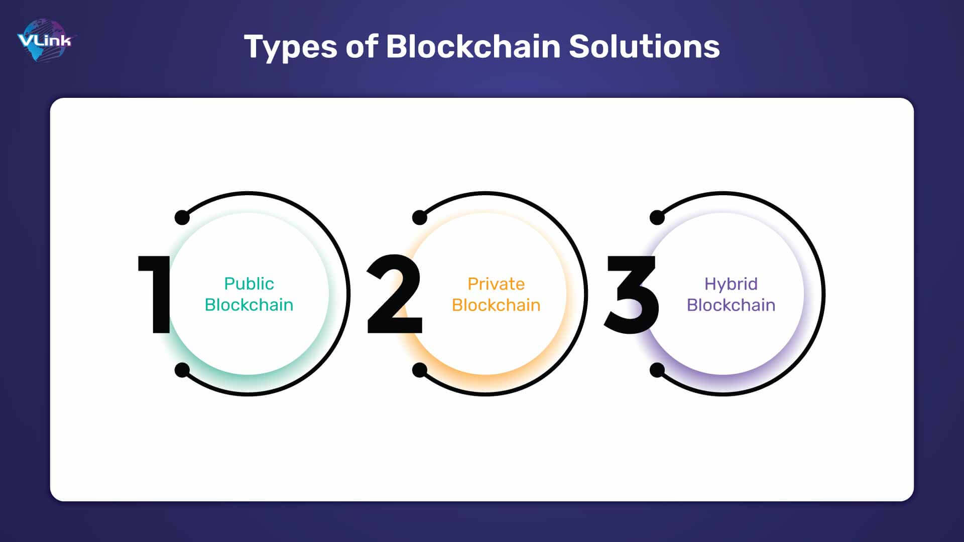 Types of Blockchain Solutions