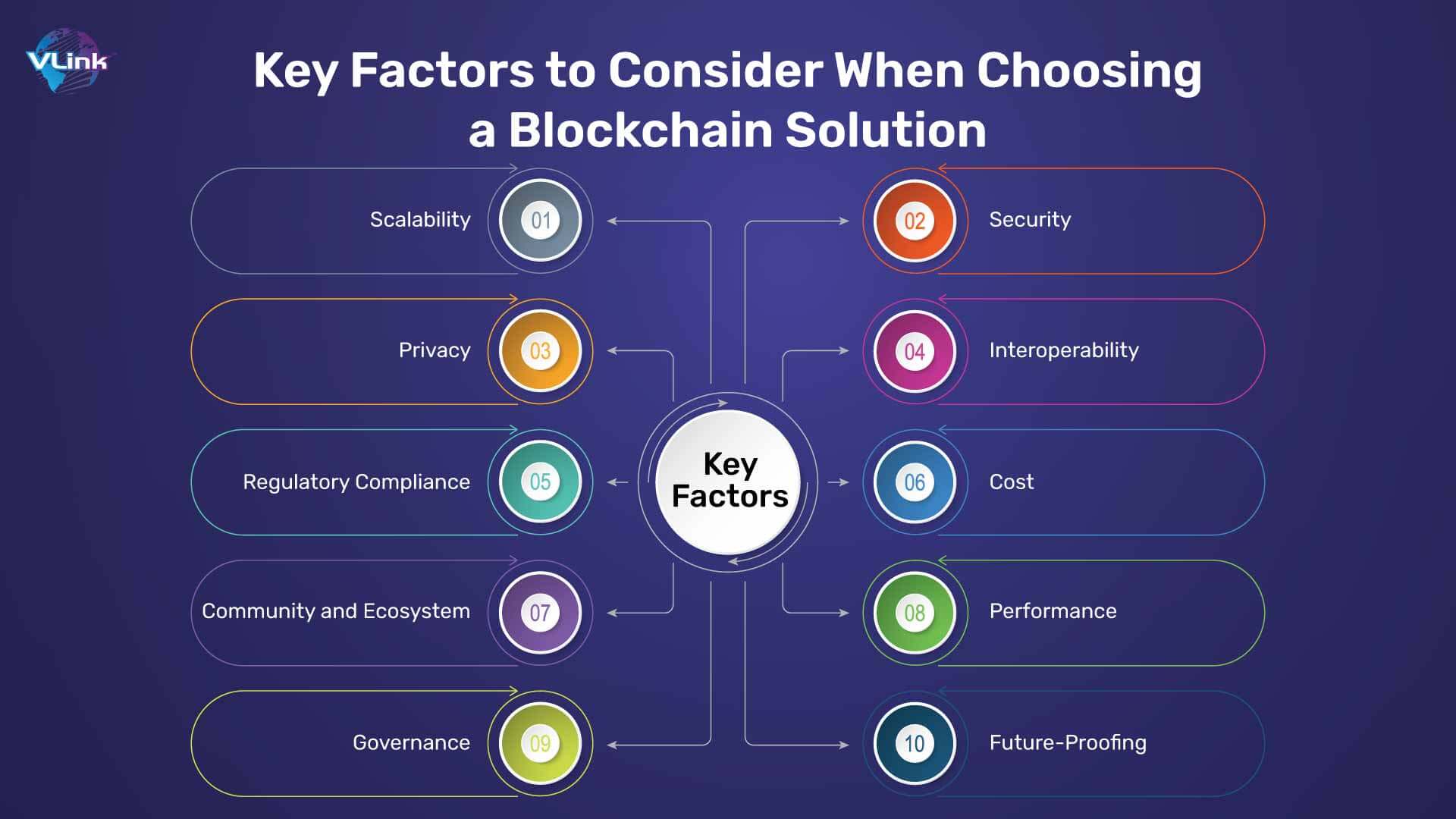 Key Factors to Consider When Choosing a Blockchain Solution