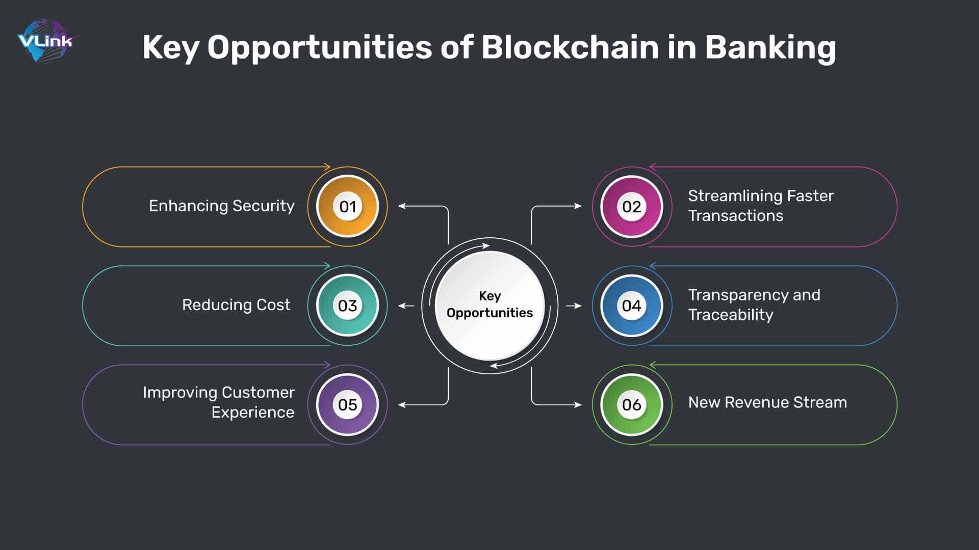 Key Opportunities of Blockchain for the Banking Sector