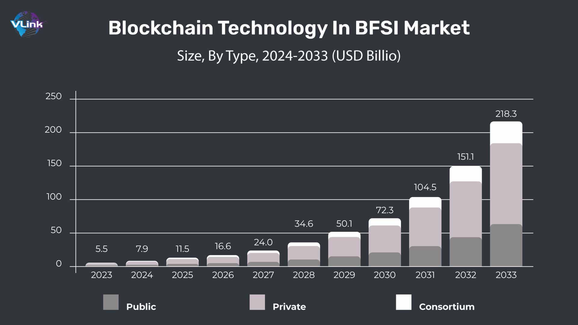Global Blockchain in BFSI Market